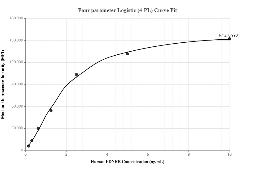Cytometric bead array standard curve of MP00078-3, EDNRB Recombinant Matched Antibody Pair, PBS Only. Capture antibody: 82818-3-PBS. Detection antibody: 82818-7-PBS. Standard: SY00958. Range: 0.156-10 ng/mL.